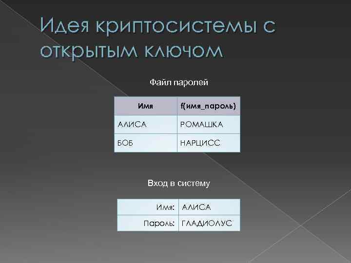 Идея криптосистемы с открытым ключом Файл паролей Имя f(имя_пароль) АЛИСА РОМАШКА БОБ НАРЦИСС Вход