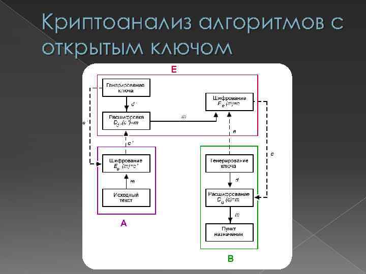 Криптоанализ алгоритмов с открытым ключом 