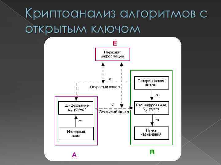 Криптоанализ алгоритмов с открытым ключом 