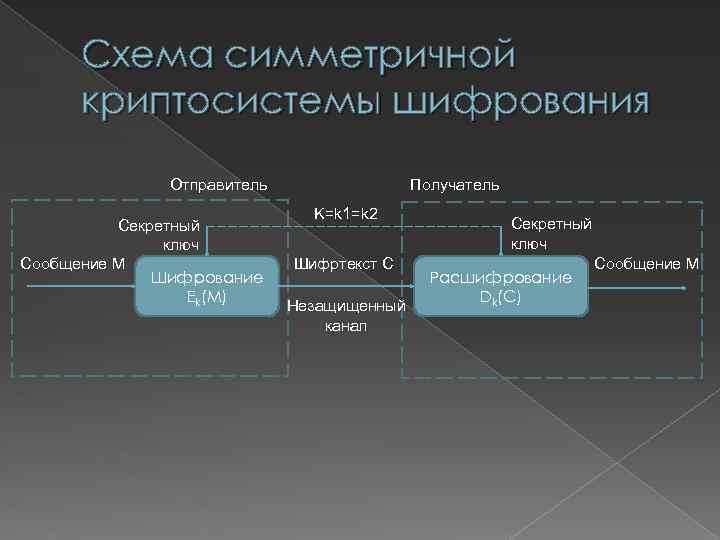 Схема шифрования называется симметричной в том случае если