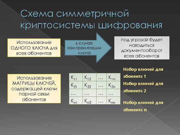 Схема симметричной криптосистемы шифрования Использование ОДНОГО КЛЮЧА для всех абонентов под угрозой будет находиться