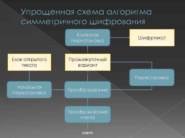 Упрощенная схема алгоритма симметричного шифрования Конечная перестановка Блок открытого текста Шифртекст Промежуточный вариант Перестановка