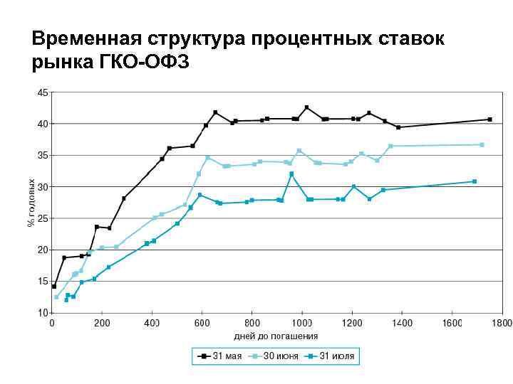Временная структура процентных ставок рынка ГКО-ОФЗ 