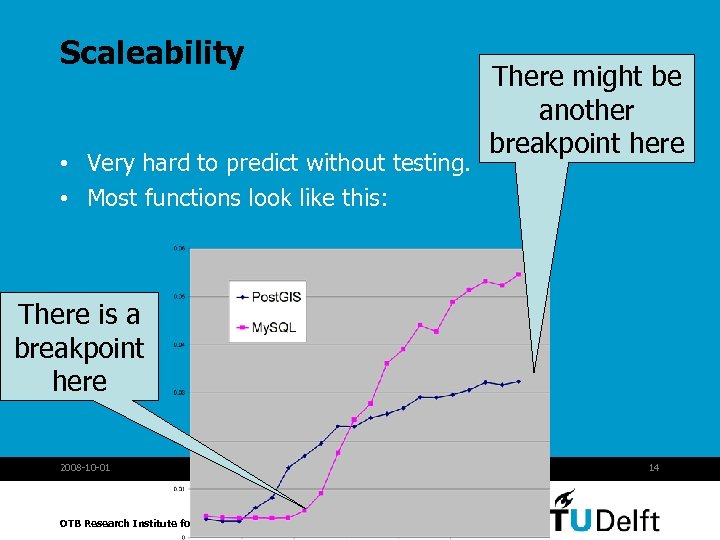 Scaleability • Very hard to predict without testing. • Most functions look like this: