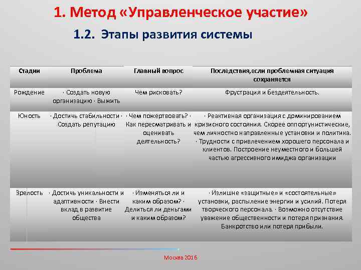 1. Метод «Управленческое участие» 1. 2. Этапы развития системы Стадии Проблема Главный вопрос Последствия,