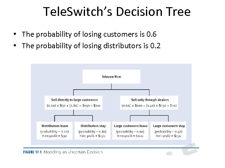 Tele. Switch’s Decision Tree • The probability of losing customers is 0. 6 •