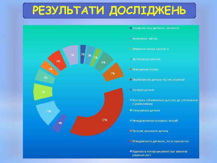 РЕЗУЛЬТАТИ ДОСЛІДЖЕНЬ Знущання над дитиною зазнають Нанесення побоїв Завдання шкоди здоров’ю 7% 6% 2%