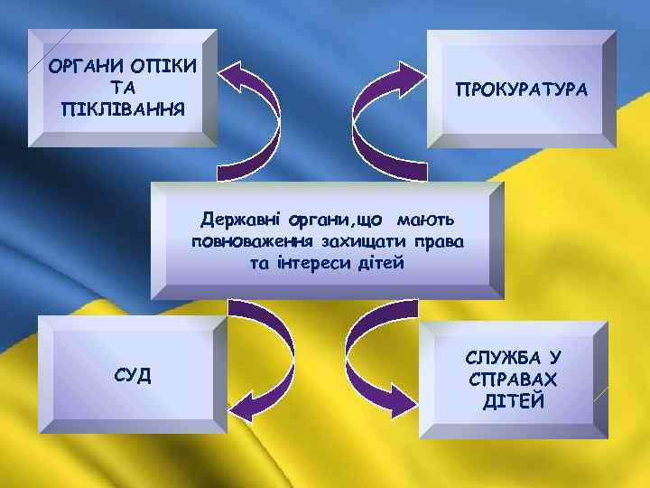 ОРГАНИ ОПІКИ ТА ПІКЛІВАННЯ ПРОКУРАТУРА Державні органи, що мають повноваження захищати права та інтереси