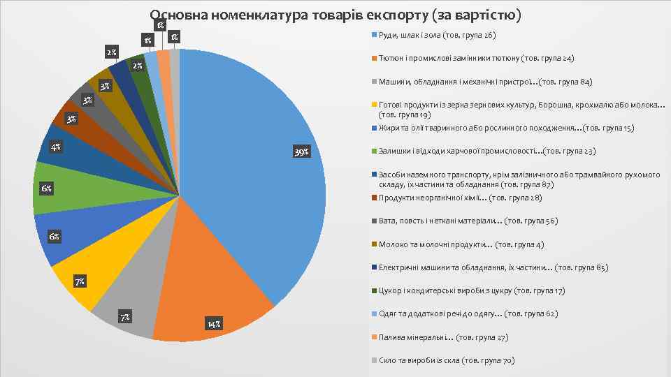 Основна номенклатура товарів експорту (за вартістю) 1% 1% Руди, шлак і зола (тов. група