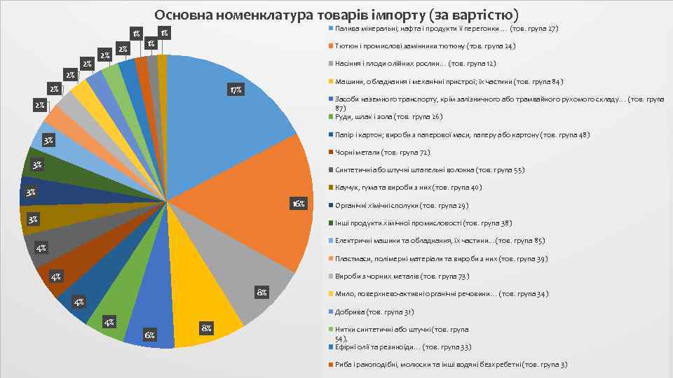 Основна номенклатура товарів імпорту (за вартістю) 1% 2% 2% 1% Палива мінеральні; нафта і