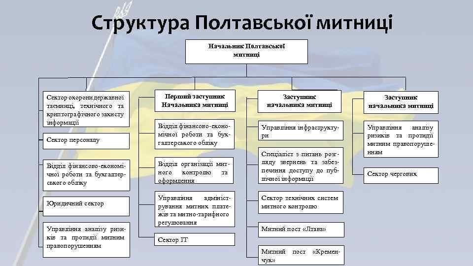 Структура Полтавської митниці Начальник Полтавської митниці Сектор охорони державної таємниці, технічного та криптографічного захисту