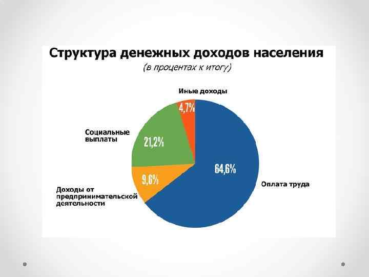 Социальные выплаты проценты. Структура доходов населения. Структура доходов населения РФ. Структура денежных доходов населения. Структура денежных доходов и расходов населения.