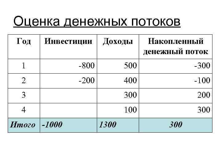 Оценка денежных потоков