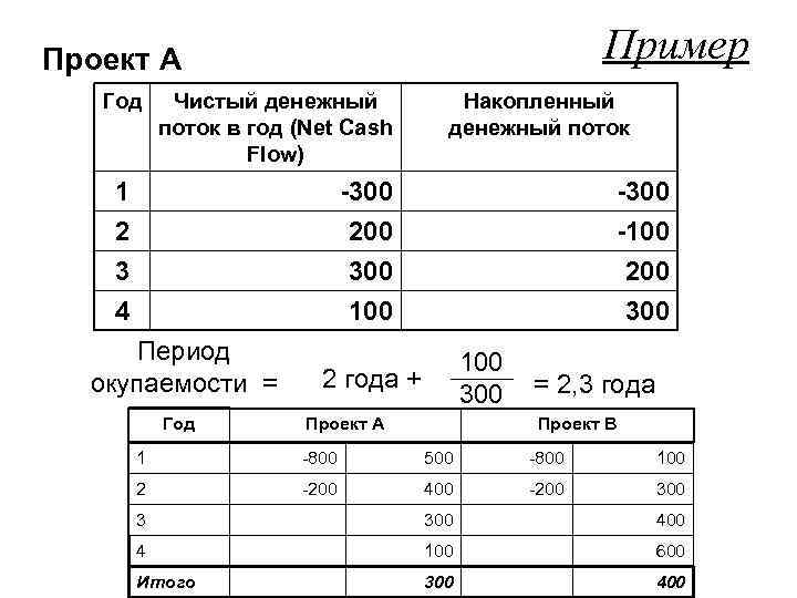Пример Проект А Год Чистый денежный поток в год (Net Cash Flow) Накопленный денежный