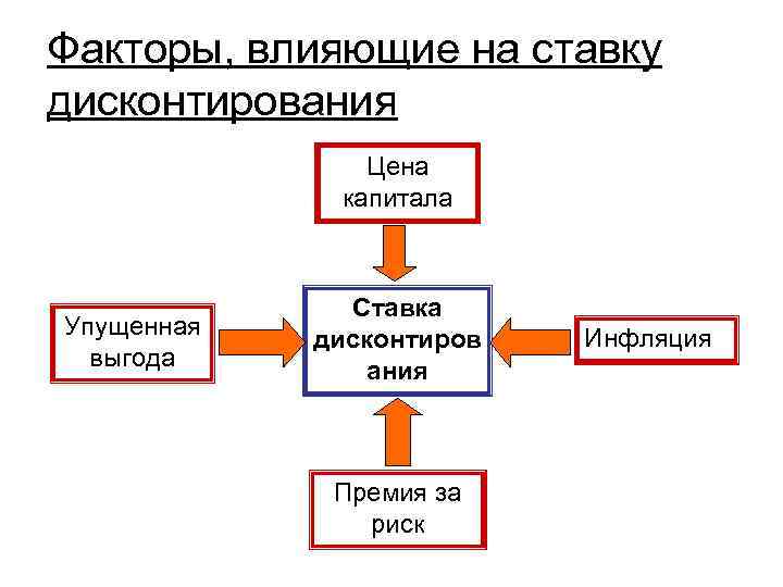 Факторы, влияющие на ставку дисконтирования Цена капитала Упущенная выгода Ставка дисконтиров ания Премия за