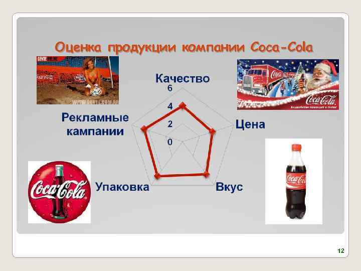 Оценка продукции компании Coca-Cola 12 