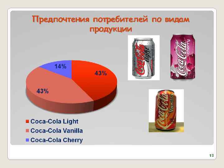 Предпочтения потребителей по видам продукции 13 