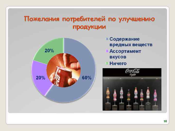 Пожелания потребителей по улучшению продукции 16 