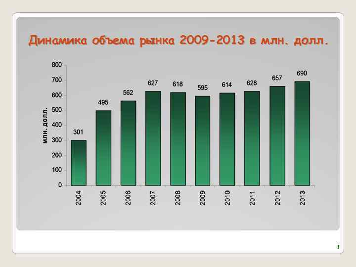 Динамика объема рынка 2009 -2013 в млн. долл. 3 