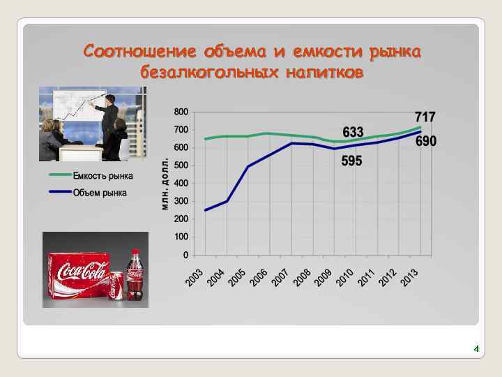 Соотношение объема и емкости рынка безалкогольных напитков 4 