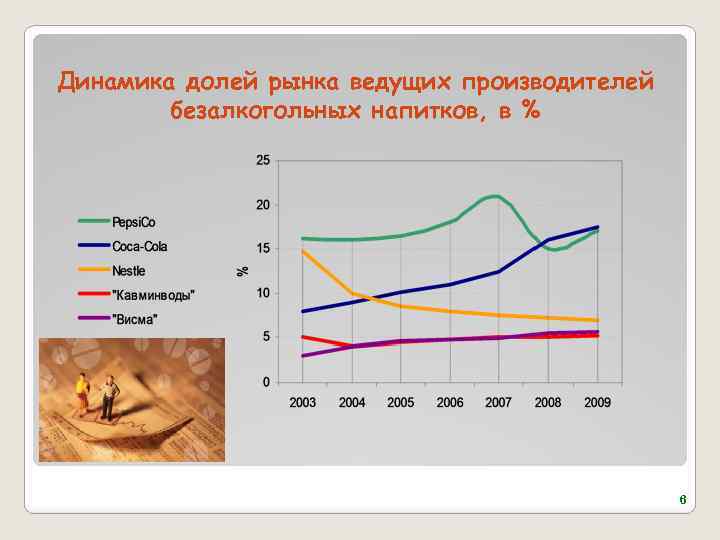 Динамика долей рынка ведущих производителей безалкогольных напитков, в % 6 