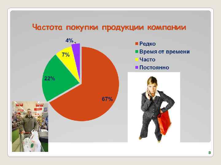 Частота покупки продукции компании 8 