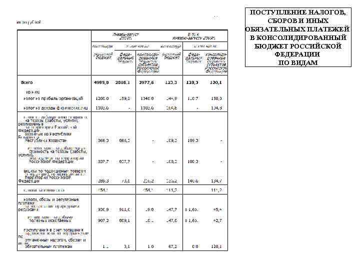 ПОСТУПЛЕНИЕ НАЛОГОВ, СБОРОВ И ИНЫХ ОБЯЗАТЕЛЬНЫХ ПЛАТЕЖЕЙ В КОНСОЛИДИРОВАННЫЙ БЮДЖЕТ РОССИЙСКОЙ ФЕДЕРАЦИИ ПО ВИДАМ
