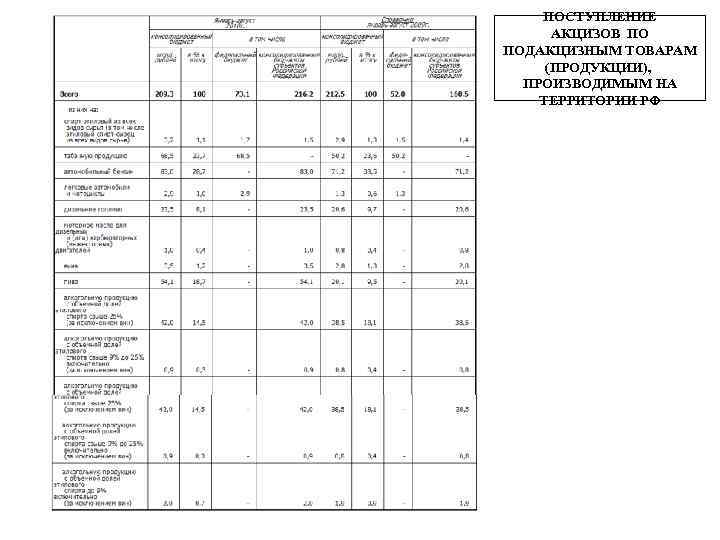 ПОСТУПЛЕНИЕ АКЦИЗОВ ПО ПОДАКЦИЗНЫМ ТОВАРАМ (ПРОДУКЦИИ), ПРОИЗВОДИМЫМ НА ТЕРРИТОРИИ РФ 
