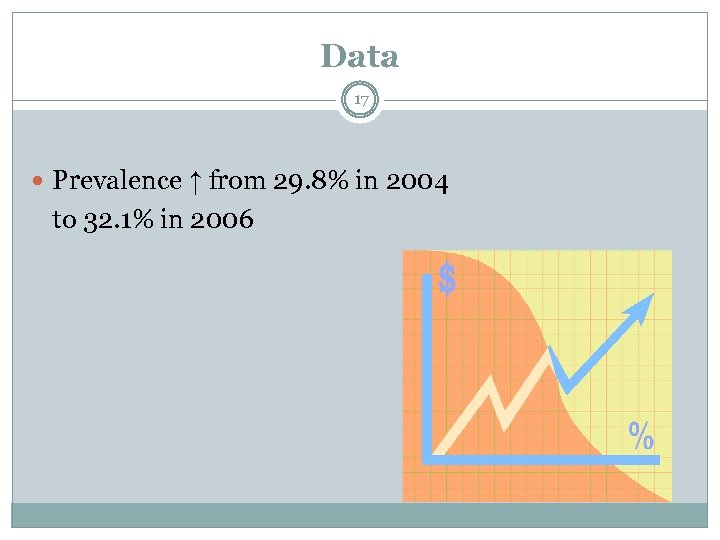 Data 17 Prevalence ↑ from 29. 8% in 2004 to 32. 1% in 2006