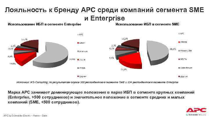 Лояльность к бренду АРС среди компаний сегмента SME и Enterprise Использование ИБП в сегменте
