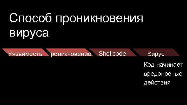 Способ проникновения вируса Уязвимость Проникновение Shellcode Вирус Код начинает вредоносные действия 