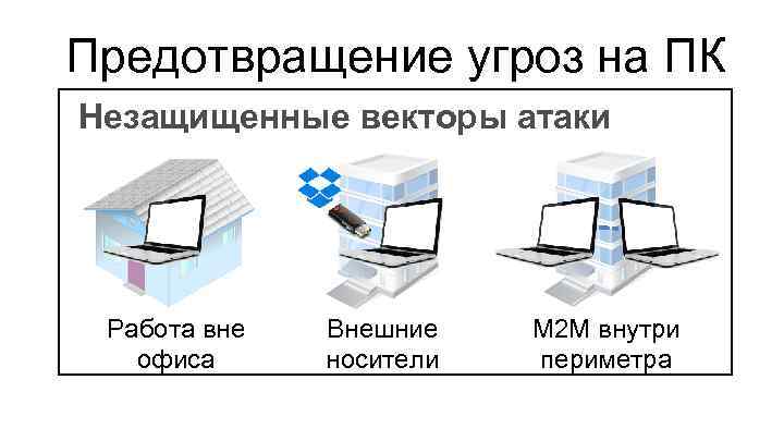 Предотвращение угроз на ПК Незащищенные векторы атаки Работа вне офиса Внешние носители M 2