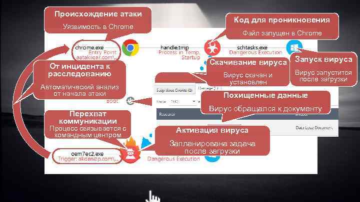 Происхождение атаки Уязвимость в Chrome От инцидента к расследованию Автоматический анализ от начала атаки