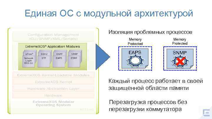 Единая ОС с модульной архитектурой Изоляция проблемных процессов Memory Protected EAPS SNMP Каждый процесс