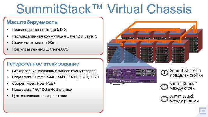 Summit. Stack™ Virtual Chassis Масштабируемость • Производительность до 512 G • Распределенная коммутация Layer