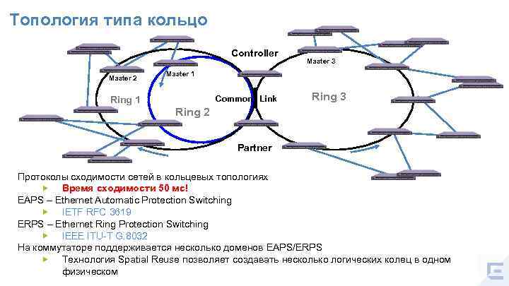 Топология типа кольцо Controller Master 2 Master 3 Master 1 Common Link Ring 1