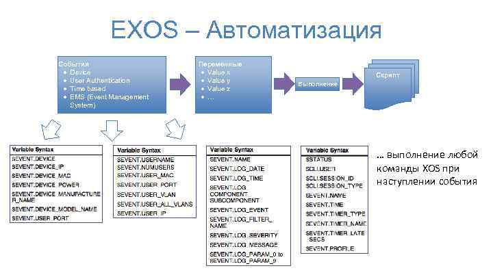 EXOS – Автоматизация События Device User Authentication Time based EMS (Event Management System) Переменные