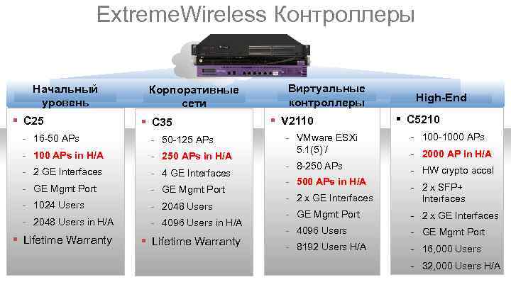 Extreme. Wireless Контроллеры Начальный уровень § C 25 Корпоративные сети § C 35 -