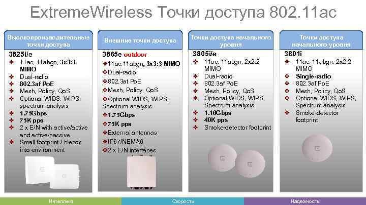 Extreme. Wireless Точки доступа 802. 11 ac Высокопроизводительные точки доступа Внешние точки доступа Точки