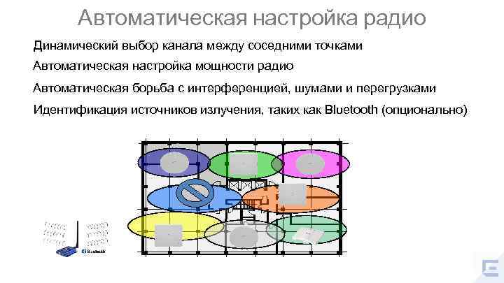 Автоматическая настройка радио Динамический выбор канала между соседними точками Автоматическая настройка мощности радио Автоматическая