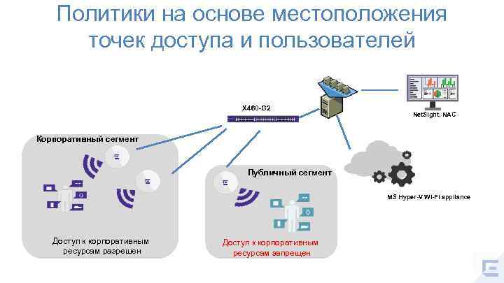 Политики на основе местоположения точек доступа и пользователей X 460 -G 2 Net. Sight,