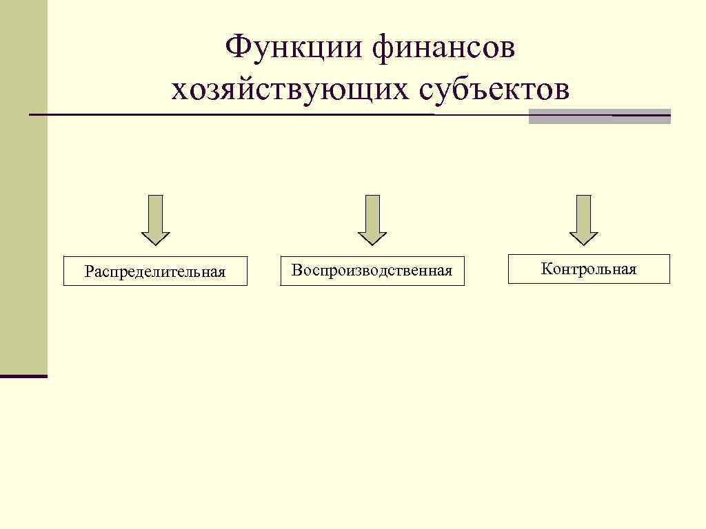 Функции финансов хозяйствующих субъектов Распределительная Воспроизводственная Контрольная 