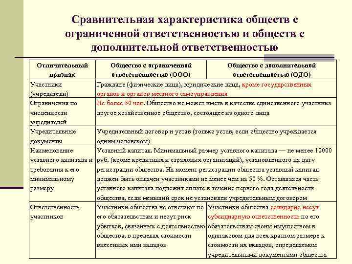 Устав организации финансовая организация. Общество с ограниченной ОТВЕТСТВЕННОСТЬЮ характеристика. Общая характеристика общества с ограниченной ОТВЕТСТВЕННОСТЬЮ. Дайте характеристику ООО. Общество с ограниченной ОТВЕТСТВЕННОСТЬЮ характеристика таблица.