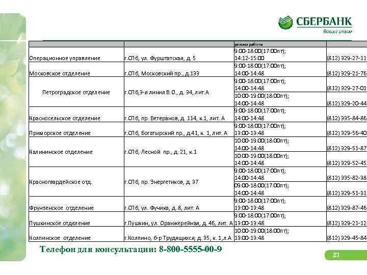  Операционное управление Московское отделение Петроградское отделение Красносельское отделение Приморское отделение Калининское отделение Красногвардейское