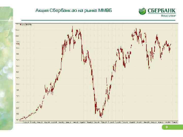 Акция Сбербанк ао на рынке ММВБ 8 