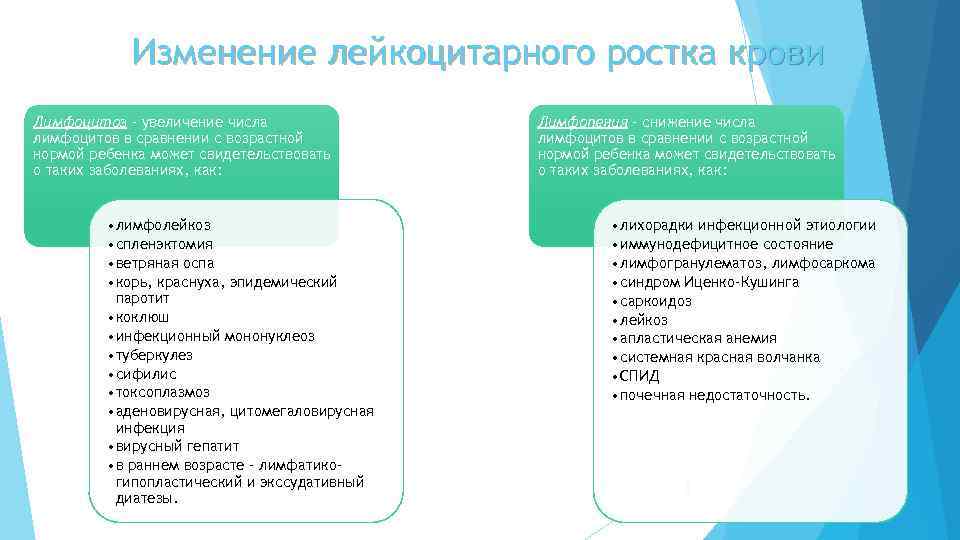 Изменение лейкоцитарного ростка крови Лимфоцитоз - увеличение числа лимфоцитов в сравнении с возрастной нормой