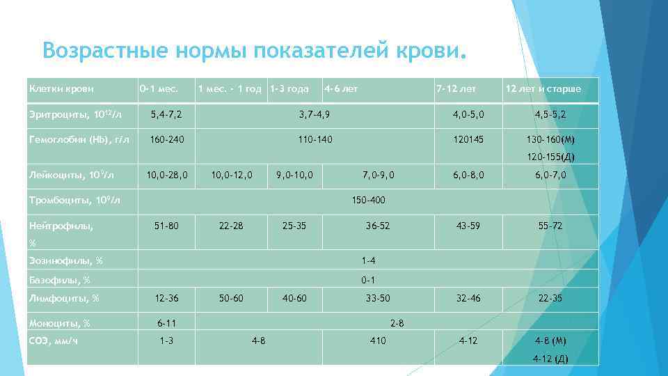 Возрастные нормы показателей крови. Клетки крови 0 -1 мес. - 1 год 1 -3