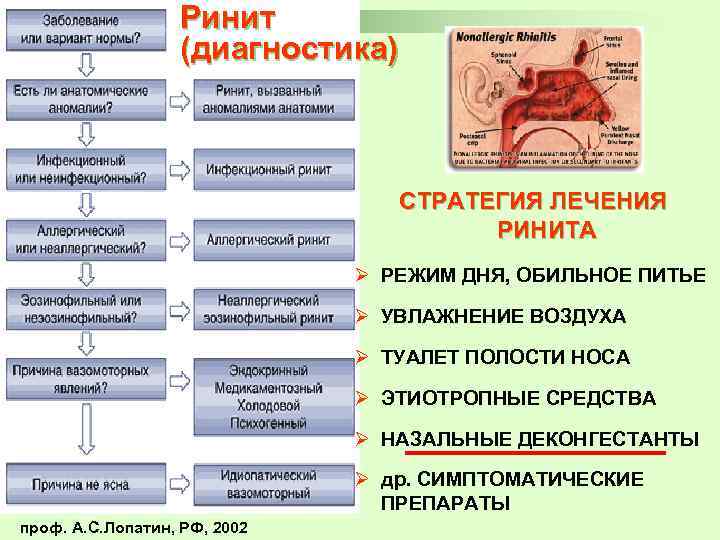 Ринит (диагностика) СТРАТЕГИЯ ЛЕЧЕНИЯ РИНИТА Ø РЕЖИМ ДНЯ, ОБИЛЬНОЕ ПИТЬЕ Ø УВЛАЖНЕНИЕ ВОЗДУХА Ø
