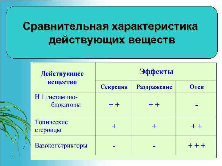 Сравнительная характеристика действующих веществ 