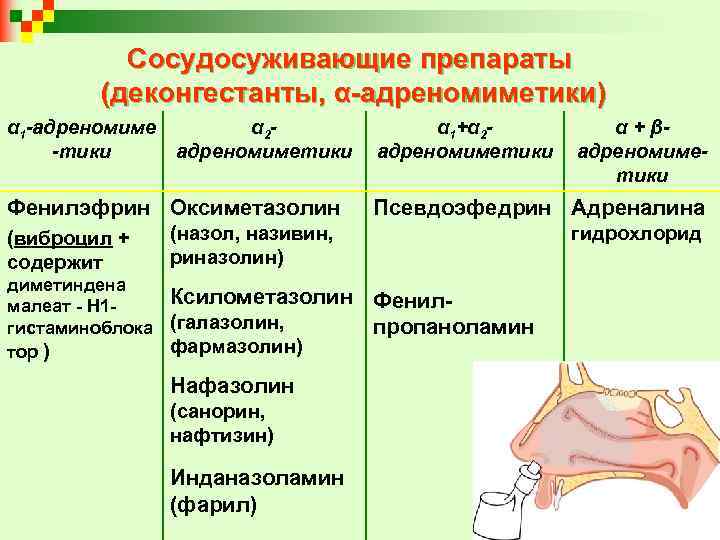 Сосудосуживающие препараты (деконгестанты, α-адреномиметики) α 1 -адреномиме α 2 -тики адреномиметики α 1+α 2